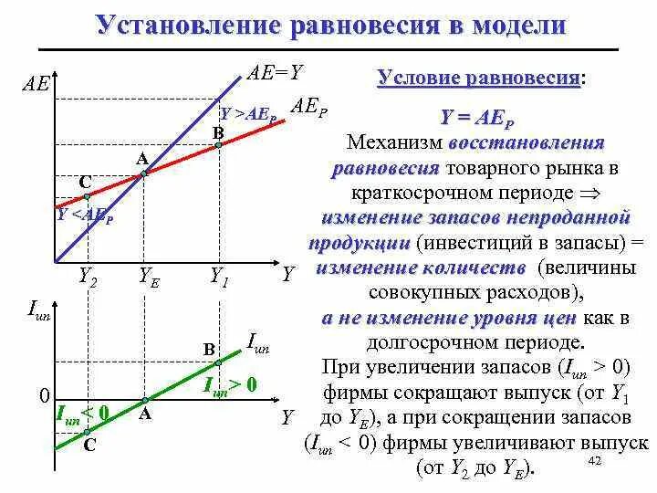 Кейнсианская модель равновесия товарного рынка. Модель «ad-as», модель «кейнсианский крест». Макроэкономическое равновесие в модели кейнсианский крест. Равновесие на рынке невозобновляемых ресурсов. Модели общего равновесия