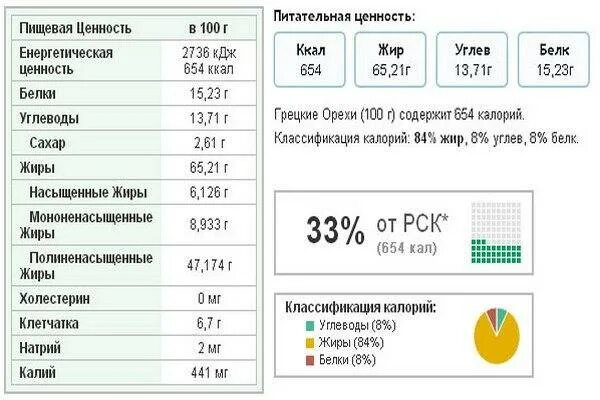 Сколько грамм белков в грецких орехах. Грецкий орех пищевая ценность на 100 грамм. Пищевая ценность грецкого ореха в 100 г. Энергетическая ценность грецкого ореха на 100 грамм. Пищевая ценность грецких орехов в 100 граммах.