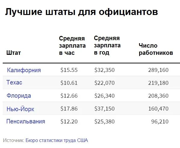 Сколько зарабатывают на подработке. Зарплата официанта. Заработная плата официанта. Заработок официанта в США. Зарплата официанта в США.