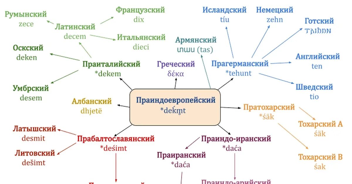 Языковые семьи индоевропейская. Происхождение языков схема. Индоевропейские языки схема. Классификация индоевропейских языков. К славянской группе индоевропейской семьи относятся