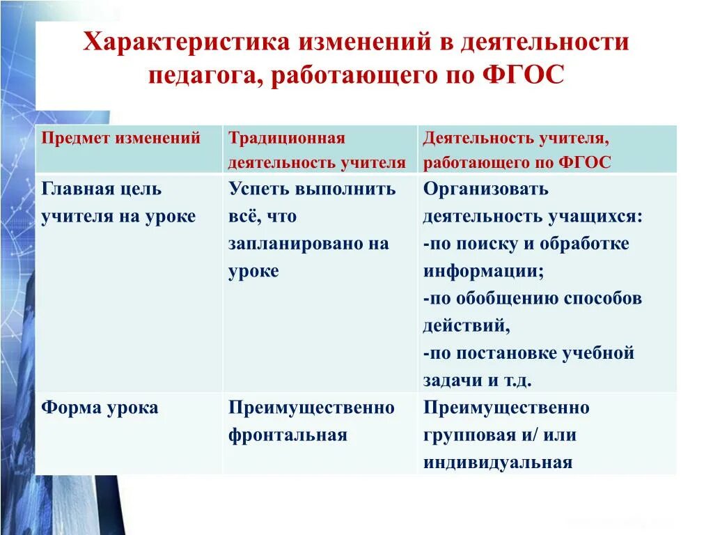 Урок по фгос по обществу. Характеристика изменений деятельности педагога, работающего по ФГОС. Деятельностььусителя насуроке по ФГОС. Деятельность учителя на уроке по ФГОС. Деятельность педагога на уроке.