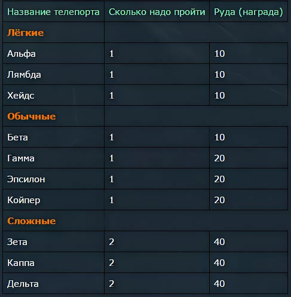 Сколько телепортов получает