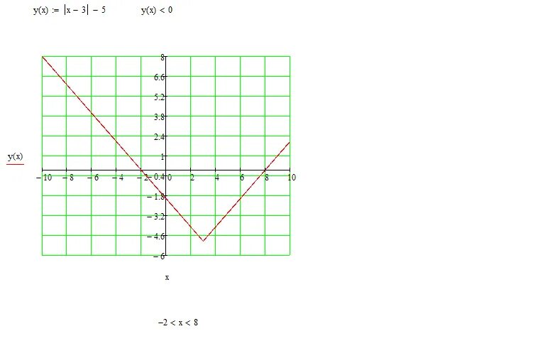 Модуль икс 3 равно 5