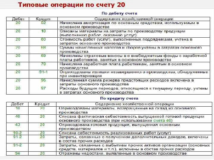 Общий объем израсходованных денежных средств какой счет. Проводки 20 счета бухгалтерского учета. Счет 20 основные проводки. Основные бухгалтерские проводки по счету 20. 20 Счёт в бухгалтерии проводки.