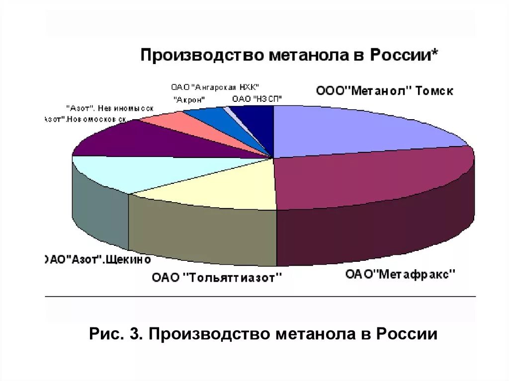 Крупнейшие производители сырья. Производство метанола. Производство метанола в России. Производители метанола в России. Рынок метанола в России.