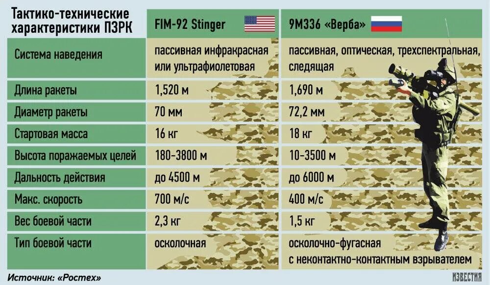 Стрела 2 м ПЗРК Стингер. ПЗРК игла и Стингер сравнение. Дальность стрельбы ПТРК Стингер. ПЗРК стрела 2м характеристики.