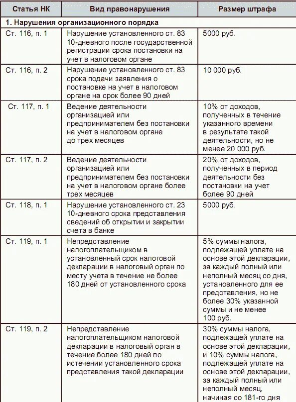 116 нк рф. Ответственность за нарушение налогового законодательства таблица. Налоговые правонарушения НК РФ таблица. Налоговые правонарушения НК РФ И КОАП. Виды налоговых правонарушений НК РФ таблица.