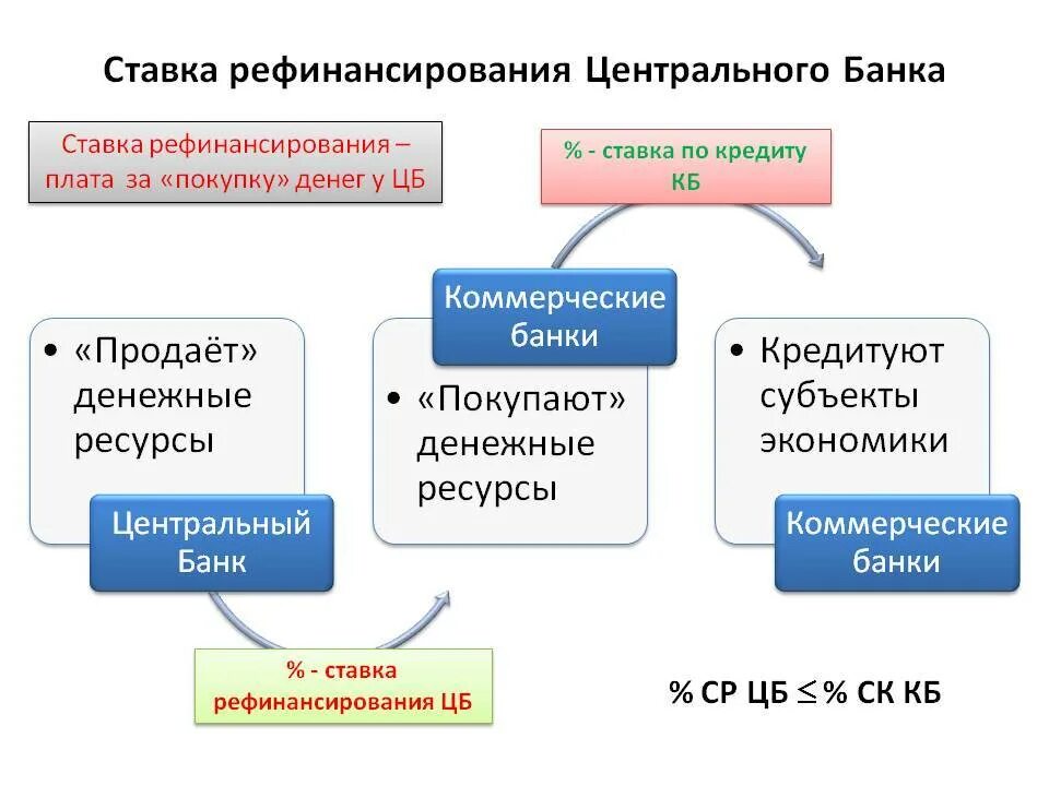 Банки цб рефинансирование