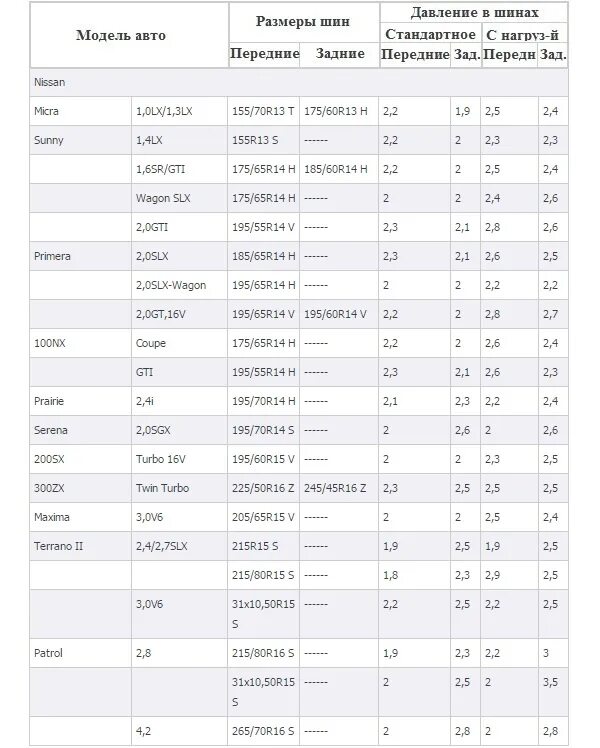 Давление в шинах по марке автомобиля. Давления шин r15 шины. Таблица давления в шинах по марке автомобиля Ниссан. Таблица накачки шин легковых автомобилей. Таблица давления накачивания автомобильных шин.