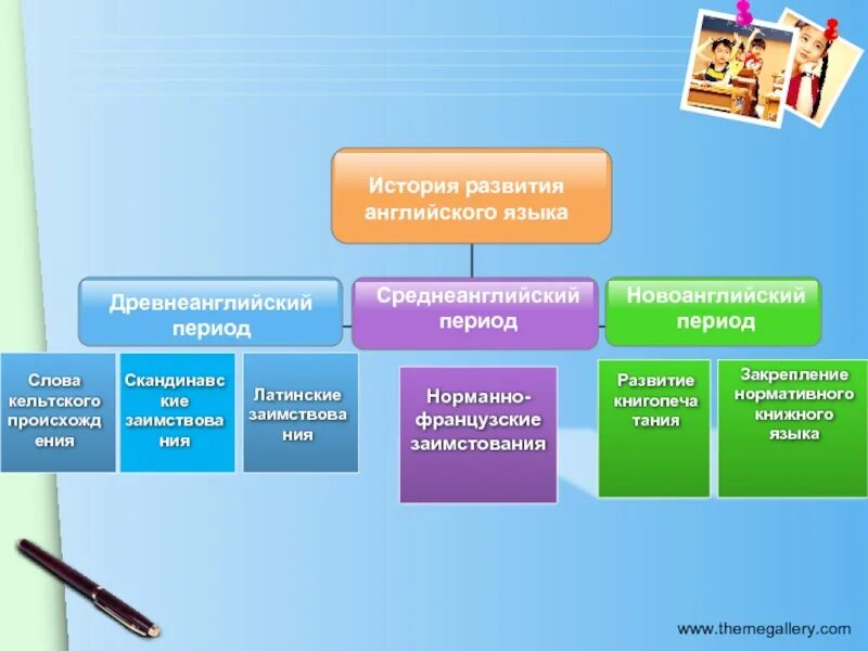 Появление английского языка. Этапы развития английского языка. История развития английского языка. Этапы становления английского языка. Периоды развития английского языка.