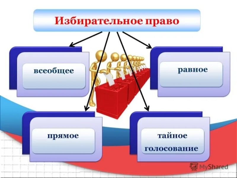 Избирательное право. Выборы избирательное право. Всеобщее избирательное право. Прямое избирательное право. Выборы в рф прямые равные