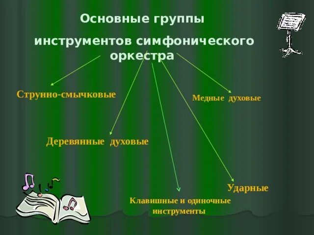 Сколько групп инструментов в симфоническом. Группы инструментов симфонического оркестра. основные группы инструментов симфонического оркестра. одиночные инструменты симфонического оркестра. группы инструментов симфонического оркестра 3 класс.
