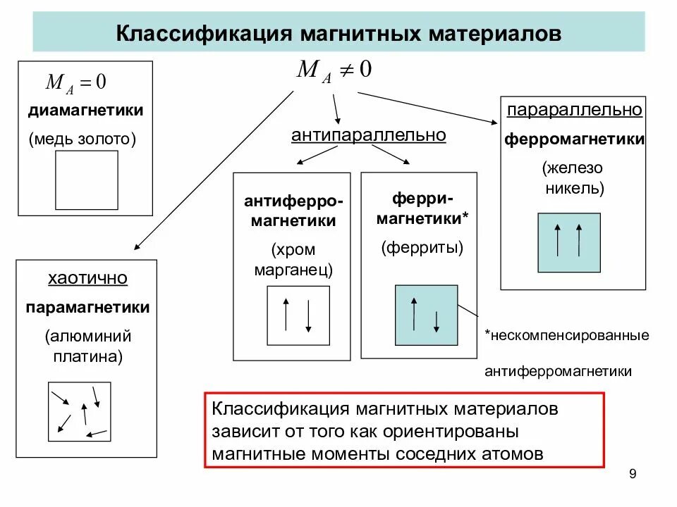 Где применяется магнитный. Где применяется магнитный. Магнитное поле вмедецине. Применение магнитов. Ферромагнетики и их применение.