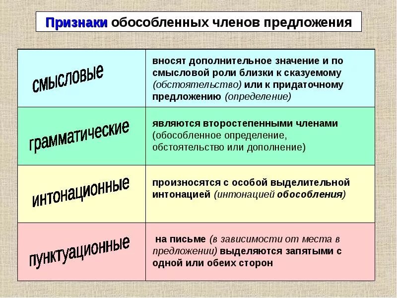 Признаки предложения. Основные признаки обособленных членов предложения. Обособленные члены предложения. Предложения с обособленными членами. Обособленные второстепенные члены предложения.