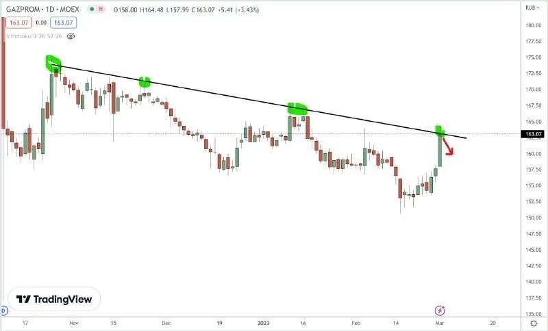 фьючерс газпрома 3.24