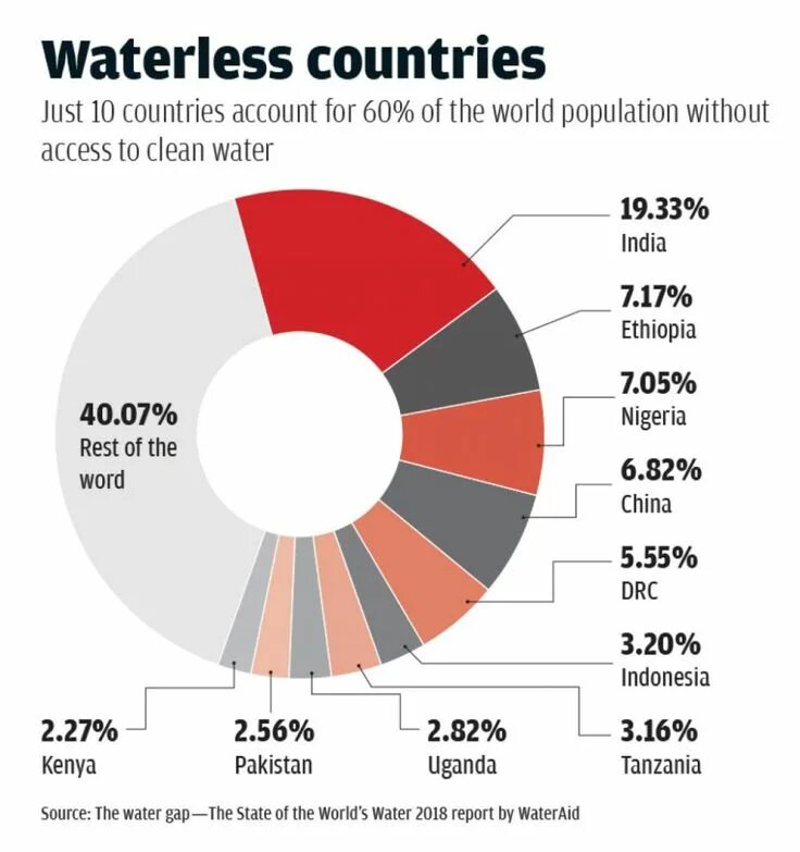 World s problem. Water resources in the World. Water scarcity. Water scarcity in the World. Water statistics.