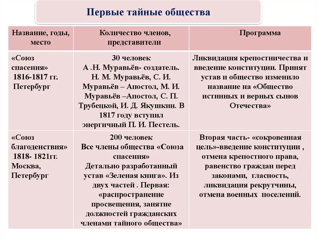 Перечислите тайные общества. Тайные общества Декабристов таблица. Тайные организации: Союз спасения, Союз благоденствия. Схема тайные общества при Александре 1. Тайные общества России Союз благоденствия.