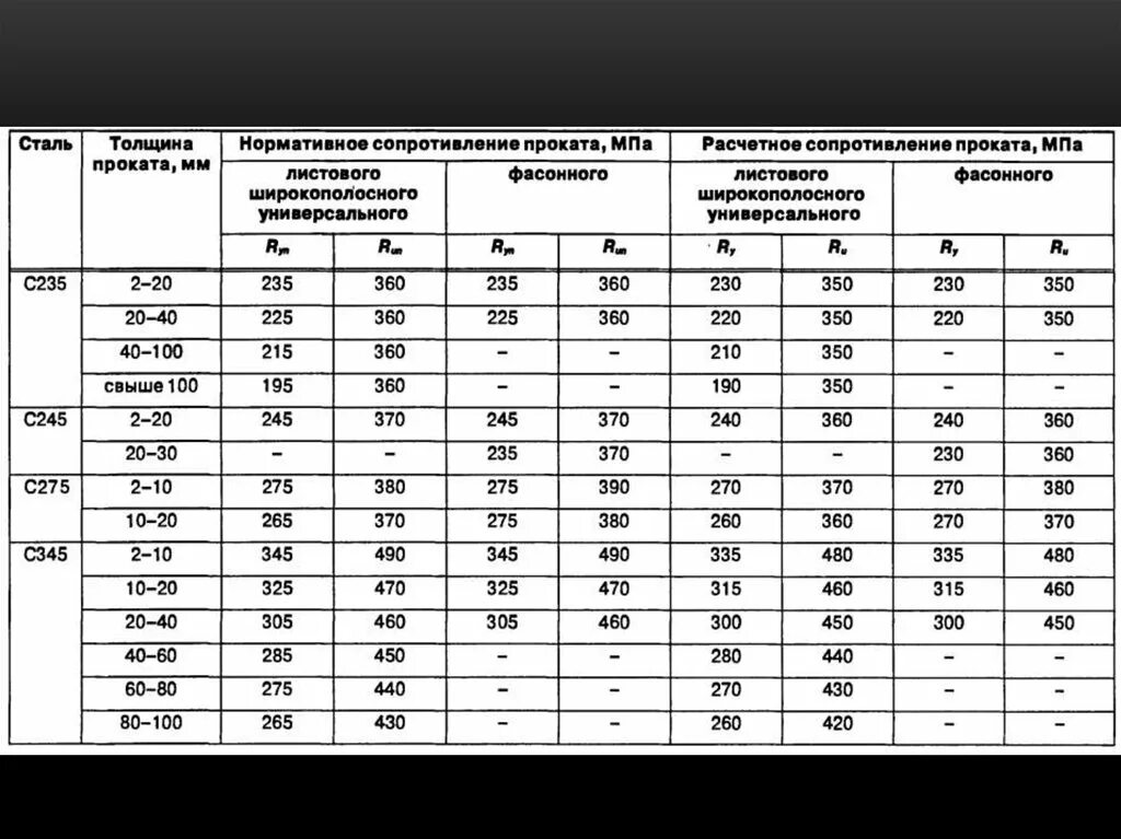 Расчетное сопротивление стали вст3пс. Сталь 09г2с Расчетное сопротивление растяжению. Сталь вст3кп2 Расчетное сопротивление. Расчетное сопротивление растяжению стали ст20. Стали толщиной 0 6 0