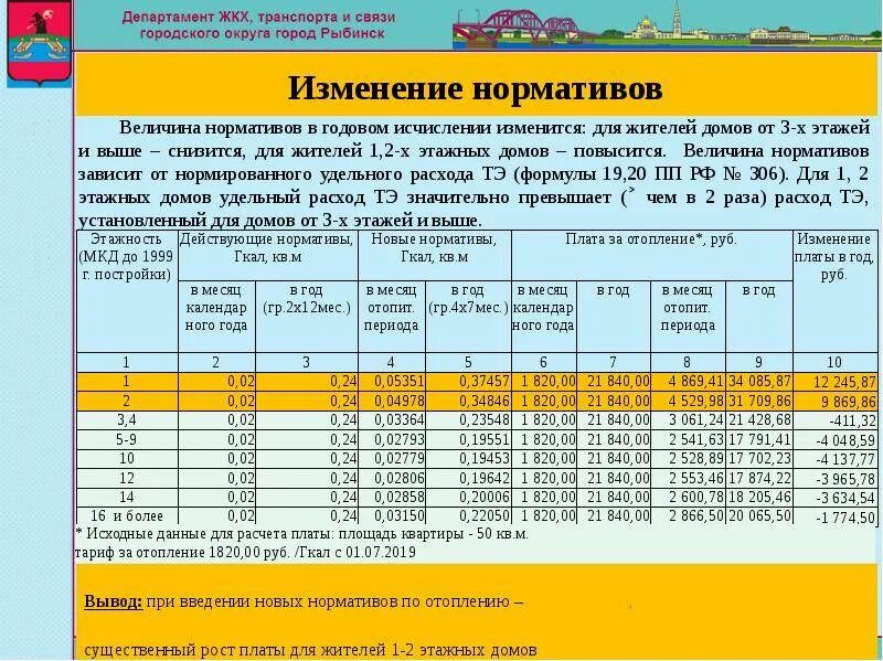 Нормативы отопления многоквартирных. Нормативы отопления многоквартирных домов. Нормативы за тепловую энергию. Нормативы теплоснабжения многоквартирного дома. Расчет размера платы за жилое помещение