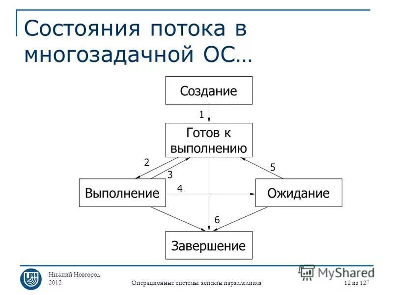 3 состояния потока. Состояния потока в операционной системе. Состояния потоков в ОС. Потоки в операционных системах. Состояния операционной системы.