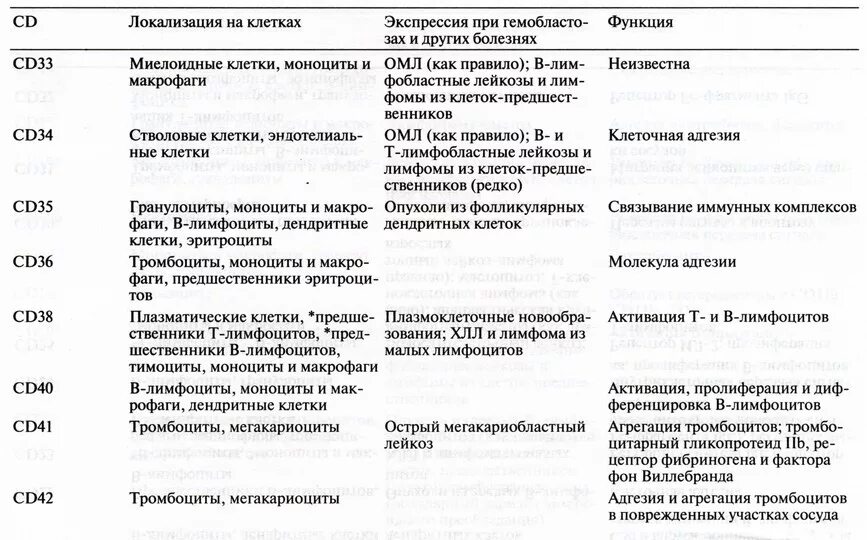Кластеры дифференцировки лимфоцитов. Кластеры дифференцировки лимфоцитов