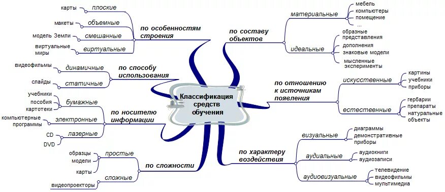 Дидактические методы классификация. Классификация средств обучения в педагогике. Классификация средств обучения схема. Классификация современных средств обучения. Средства обучения в педагогике схема.