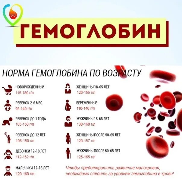 Низкий гемоглобин. Если низкий гемоглобин. Гемоглобин норма. Низкий гемоглобин в крови. Норма пить железо