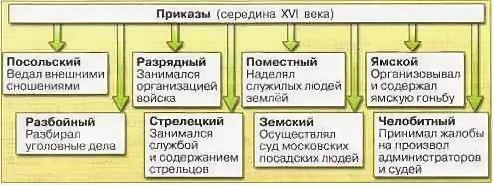 Приказы при Иване Грозном и их функции. Приказы при Иване 4. Система приказов в 16 веке. Приказы при Иване 4 список. Поместный приказ это