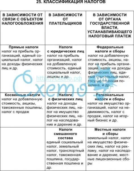 Налоги федеральные региональные и местные таблица. Функции налогов схема. Функции федеральных налогов. Налоги прямые косвенные федеральные региональные местные.