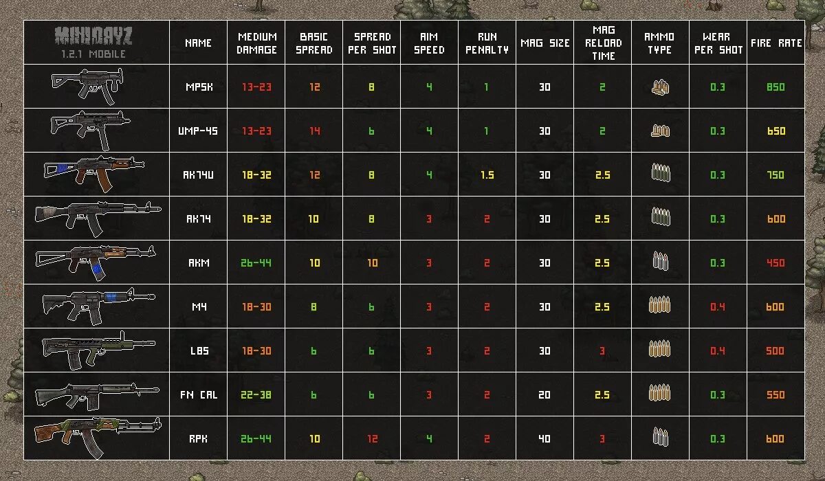 Урон в кс2. Таблица патронов DAYZ. Таблица урона патронов в DAYZ. Таблица рейда дейз. Оружие в Дейзи таблица урона.