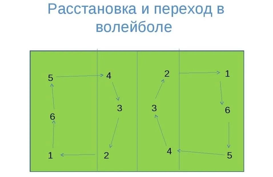 Переход в волейболе между игроками. Расположение игроков в волейболе. Расстановка игроков в волейболе схема. Волейбольная площадка схема с зонами. Схема расстановки на волейбольной площадке.