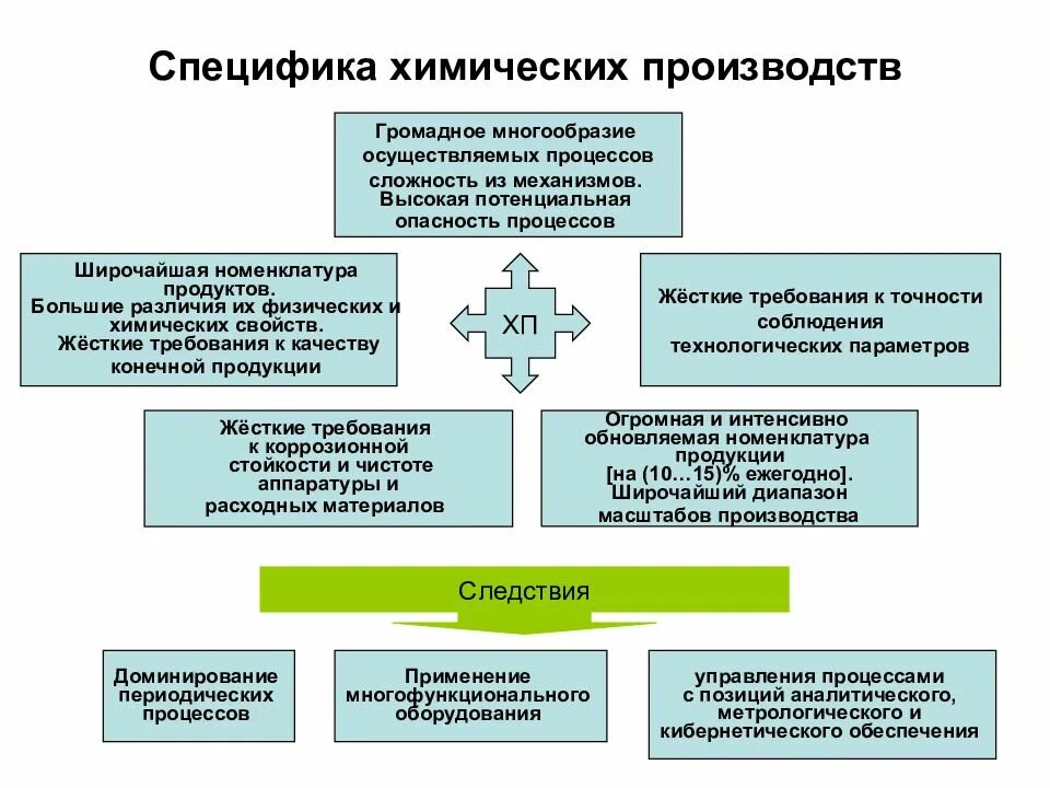 Многообразие сложности. Особенности химического производства. Особенности производства химической промышленности. Особенности производства химической отрасли. Специфика производства это.