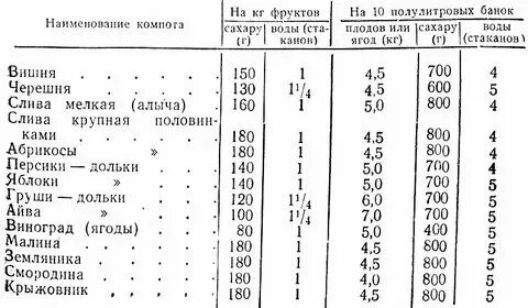 Сколько нужно сахара на 3 литровую банку компота. Рецепт компота. Компоты сколько песка. Компот мохито рецепт. Таблица сахара для ягодных компотов.