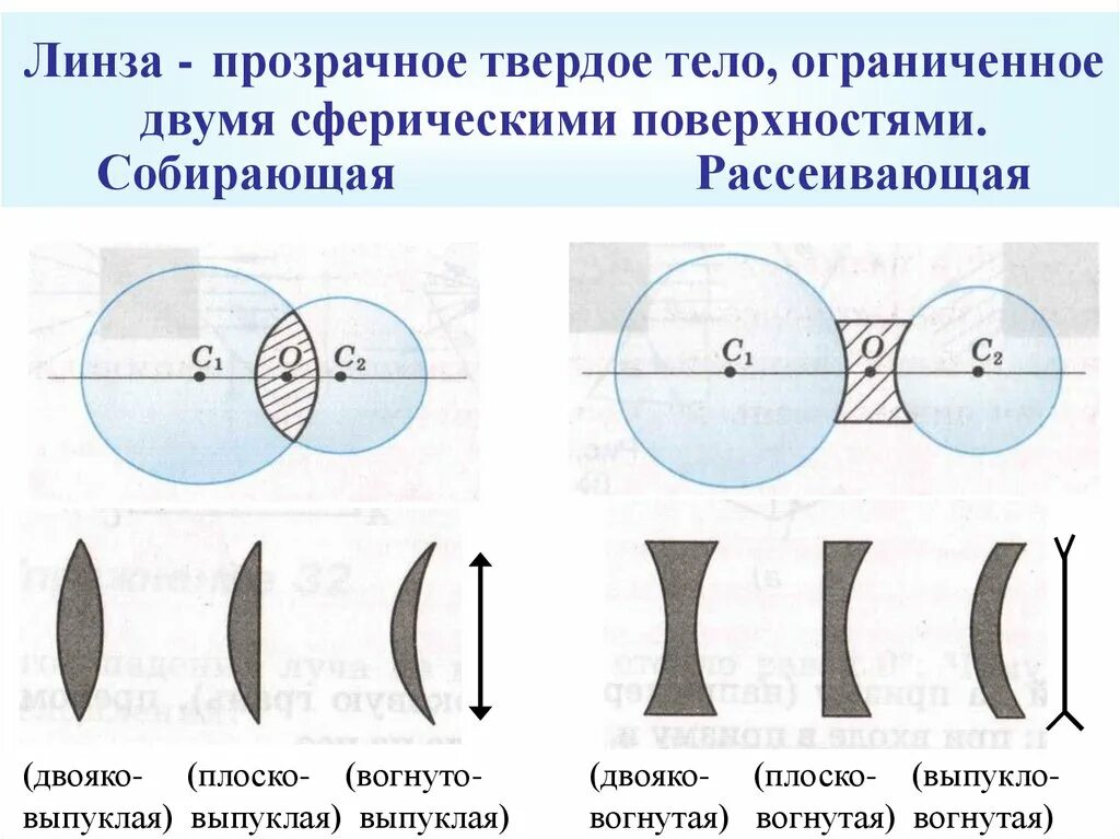 Линза прозрачное тело Ограниченное двумя сферическими поверхностями. Сферическая поверхность линзы. Плоская сферическая линза. Линзы вогнутые и выпуклые ограниченные сферическими поверхностями. Линза это прозрачное тело ограниченное