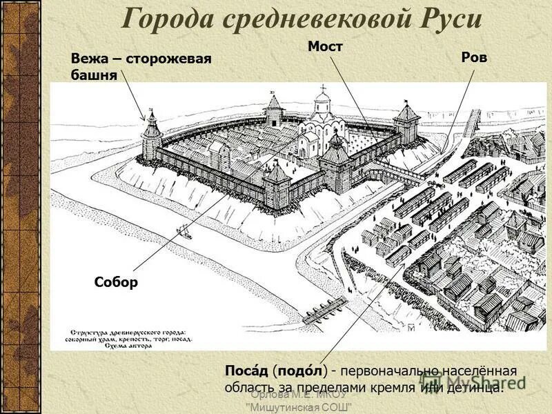 Центральная часть города называется. План города древней Руси Посад Детинец. Детинец Окольный город Посад. Схема города древней Руси. Детинец это в древней Руси.