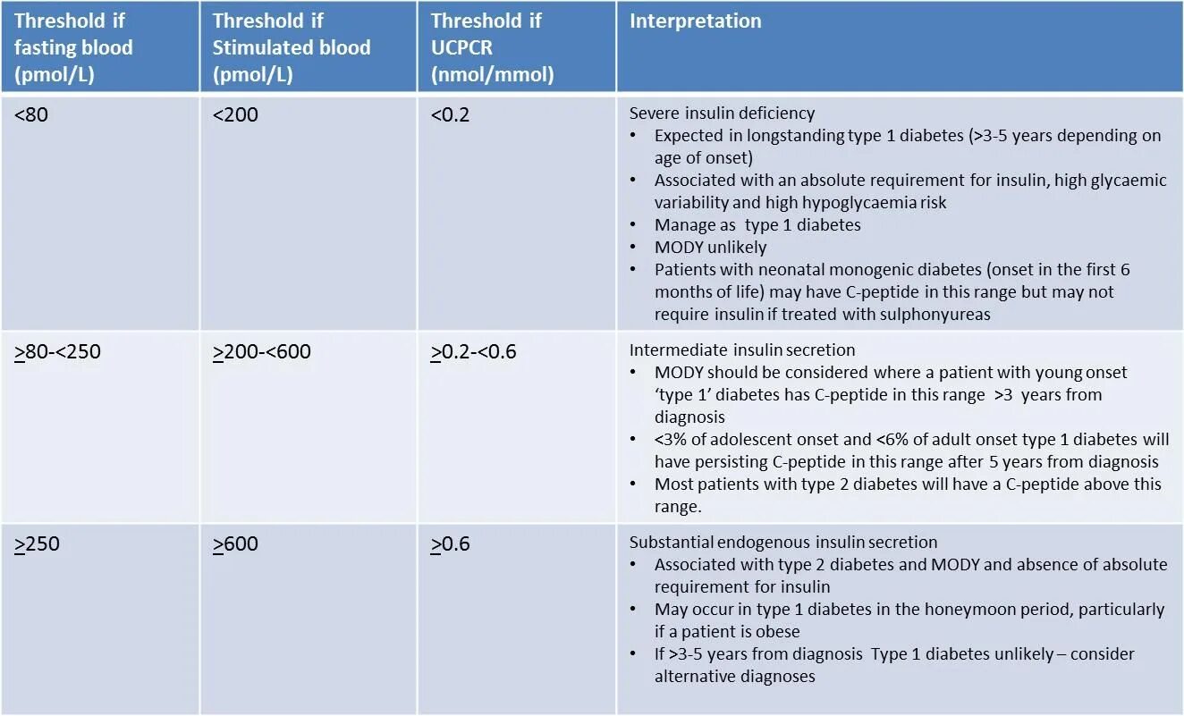 Фаст инсулин. Type a vs Type с стресс тест. Ц пептид результ ммоль. Normal creatinine Level in mmol/l. Normal Lab values a1c.