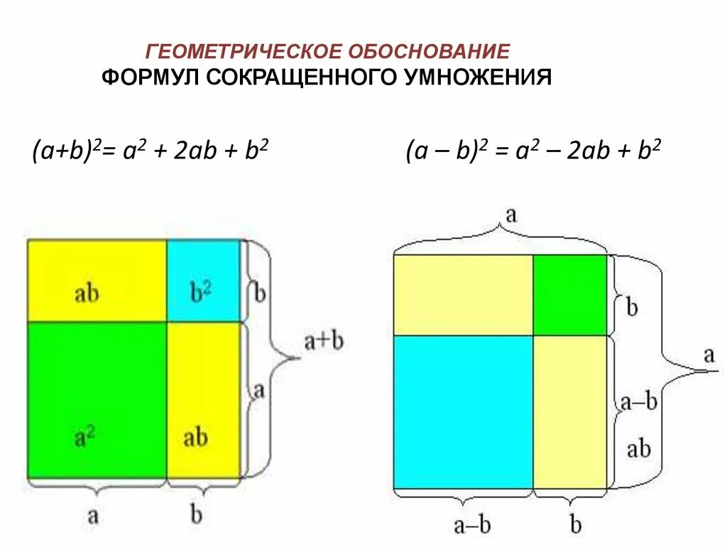 Квадрата выведем формулу формулы. Визуализация формул сокращенного умножения. геометрическое доказательство формулы квадрата суммы. формулы квадратов. формулы сокращенного умножения геометрическая интерпретация.