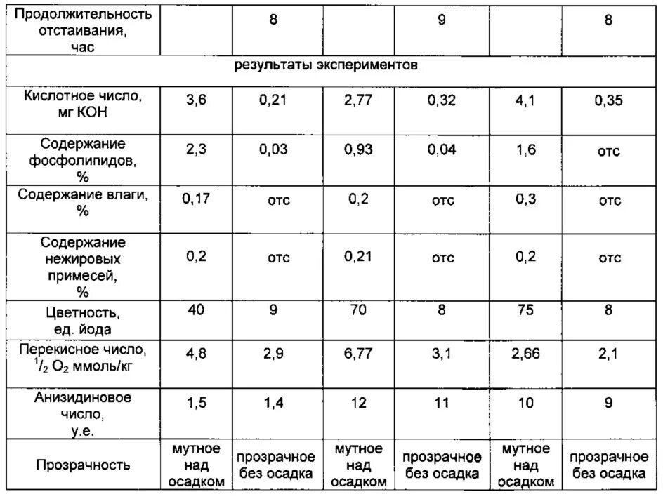 Кислотное число жира