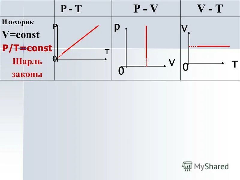Формула числа стирлинга второго рода. V const формула. Изотермический процесс формула. X = const график. Уравнение описывающее изотермический процесс.