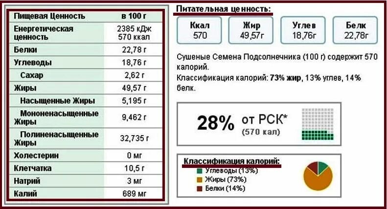 Сколько углеводов в тыквенных семечках. Пищевая ценность семян подсолнечника. Сколько белка в семенах подсолнечника. Семечки пищевая ценность. Пищевая ценность подсолнечных семечек.