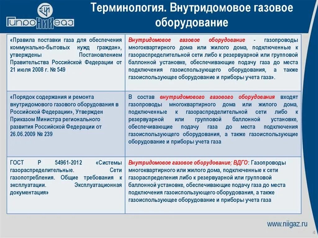 Рф 549 от 21.07 2008. Техническое обслуживание внутридомового газового оборудования. Внутридомовое газовое оборудование. Эксплуатация внутридомового газового оборудования. Порядок проведения то газового оборудования в жилых домах.