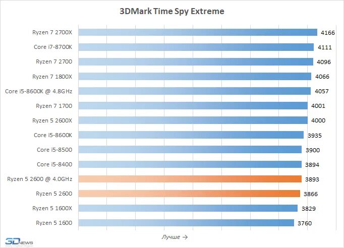 Сравнение процессоров amd ryzen 5. 3dmark рейтинг. Статистика процессоров. Какую частоту оперативной памяти поддерживает Ryzen 2600. Частота ОЗУ на райзен 5 2600.