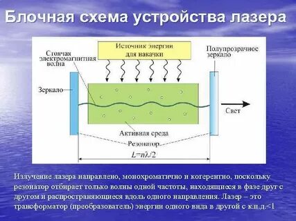 Когерентное излучение лазера