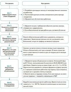 Сколько прогулов для увольнения по статье