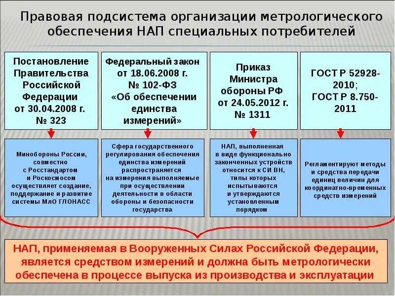 Метрология в рф. Метрологическое обеспечение вс РФ. Организация метрологического обеспечения. Организационная основа метрологического обеспечения. Метрология в Вооруженных силах.