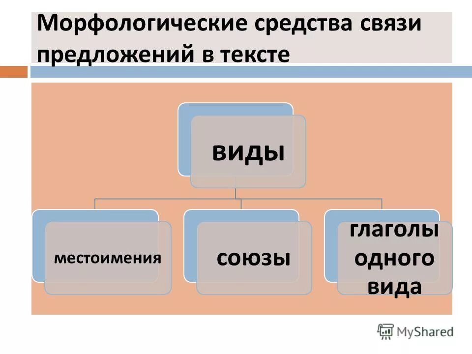 Связь предложений личными местоимениями. Морфологические средства связи предложений. Морфологические средства связи предложений в т. Морфологические связи предложений в тексте. Морфологические виды связи.