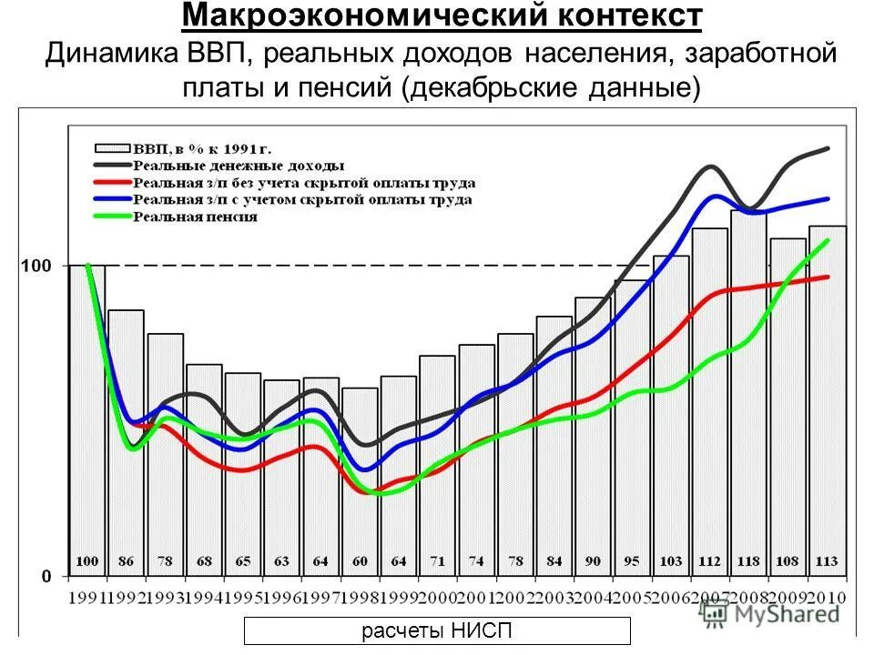 Объем реальных доходов населения. Динамика реальных денежных доходов населения. Динамика реальных располагаемых денежных доходов населения. Динамика реальной заработной платы. Динамика реальной заработной платы в России.