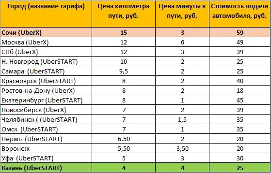 3 минуты сколько рублей. Сколько стоит километр. Стоимость километра. Сколько стоит 1 км. Сколько рублей километр.