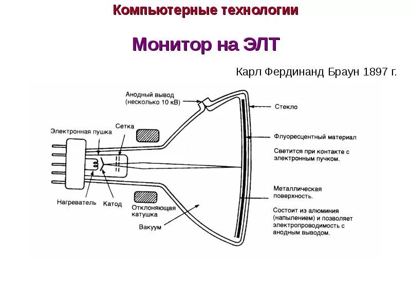 Экран электронно лучевой трубки. Принцип работы ЭЛТ монитора схема. Электронно лучевой монитор схема. Мониторы с электронно-лучевой трубкой (cathode ray tube). Структурная схема ЭЛТ монитора.