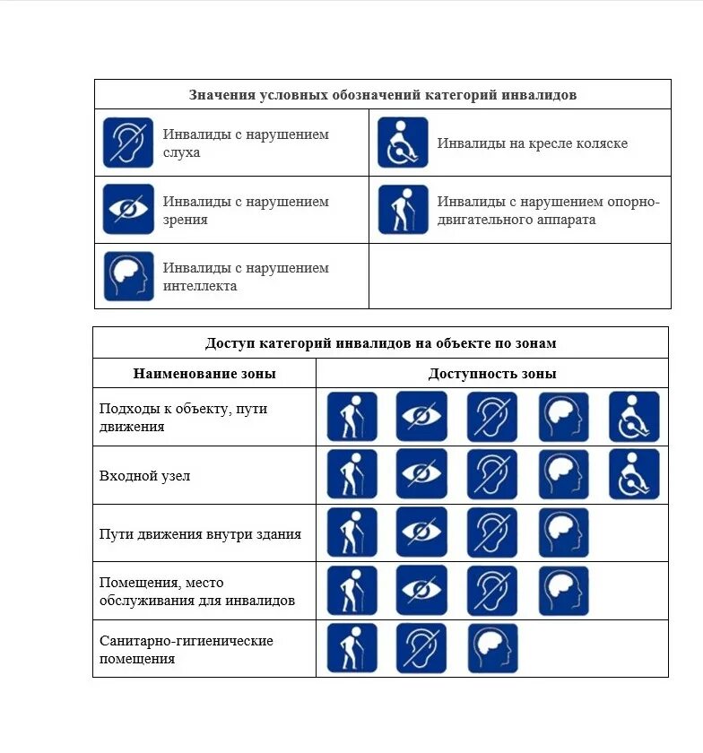 Отдельные категории инвалидов. Обозначения категорий инвалидов. Условные обозначения инвалидов. Категории доступности объектов для инвалидов. Значения условных обозначений категорий инвалидов.